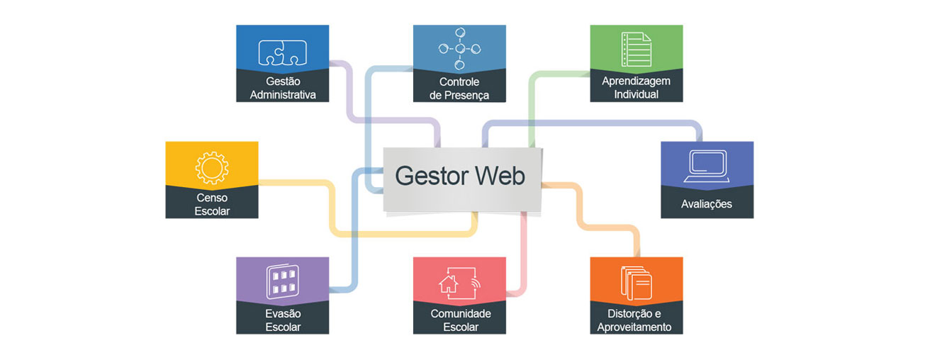 GestorWeb Educação